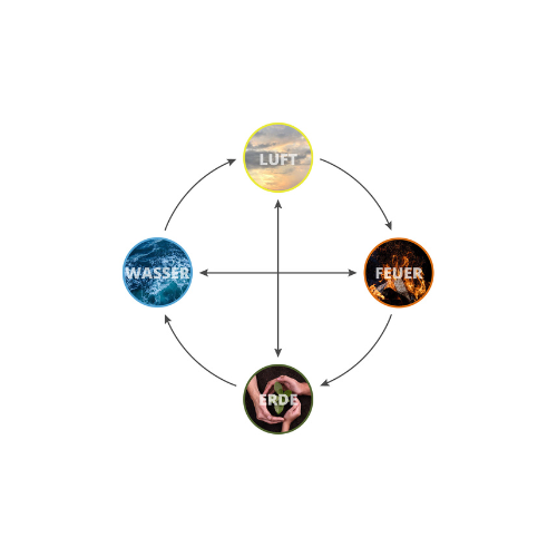 Workshop: Das Rad der 4 Elemente und unsere Energiekämme - 09.05.2025